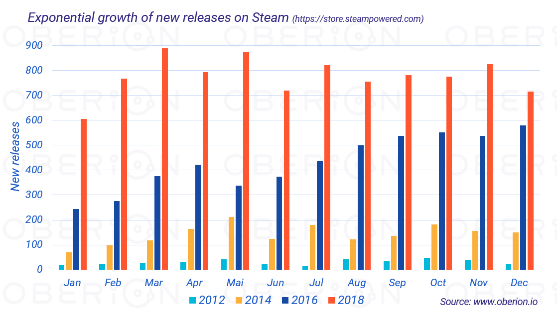Exponential growth of new releases on Steam 2012-2018